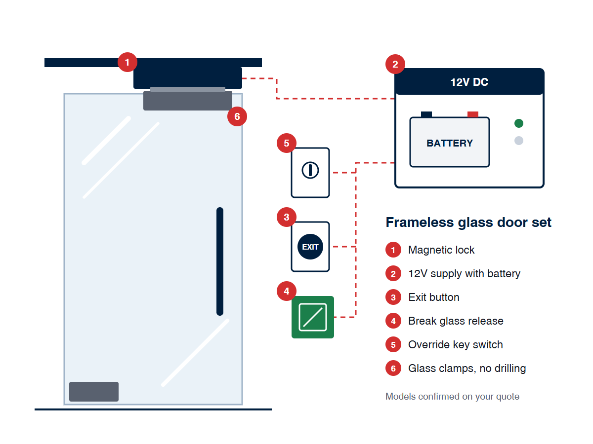 Frameless glass door hardware set: magnetic lock, glass clamps, 12V supply with battery, exit button, break glass and override key switch