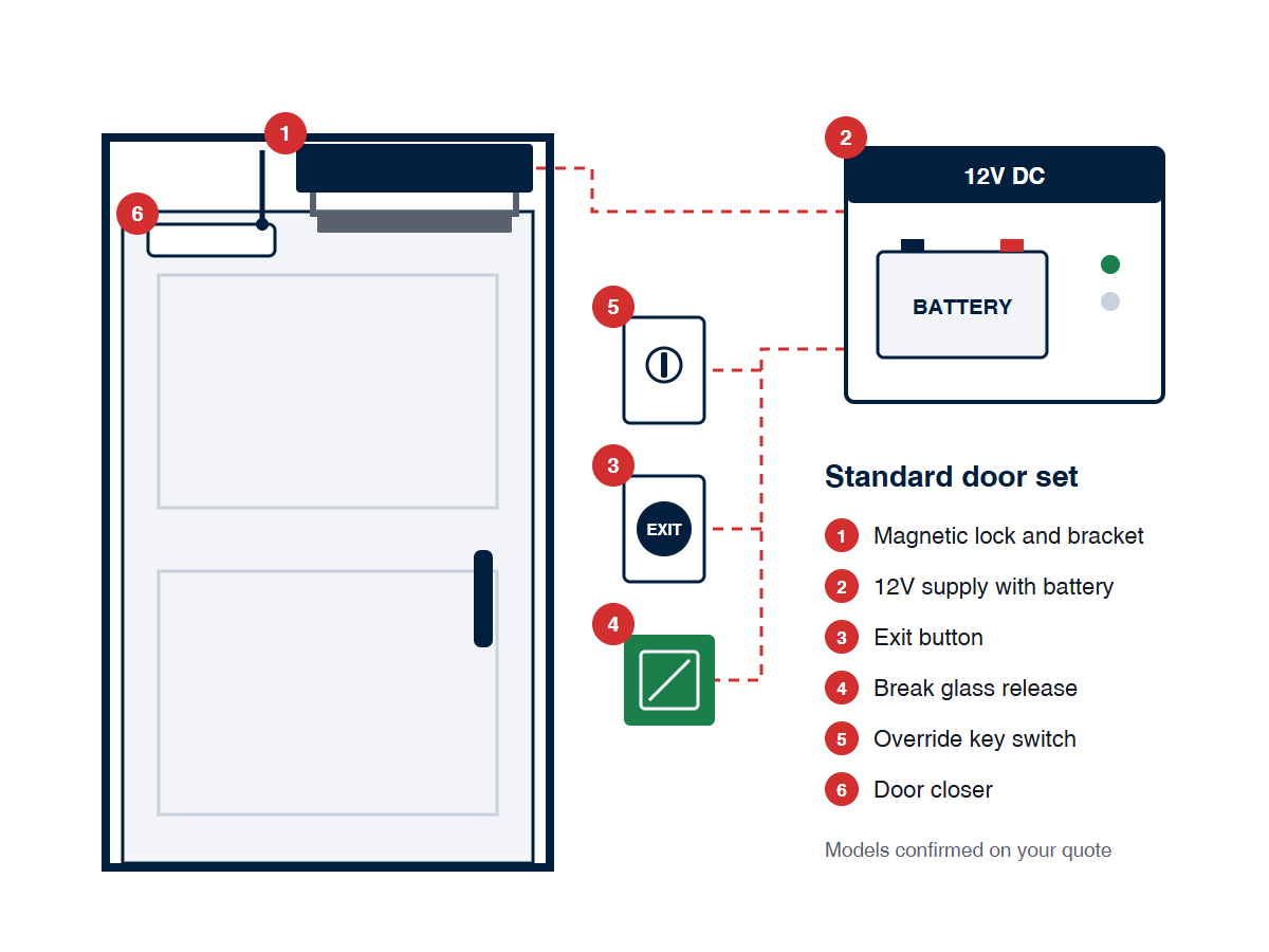 Standard door hardware set: magnetic lock and bracket, 12V supply with battery, exit button, break glass, override key switch and door closer