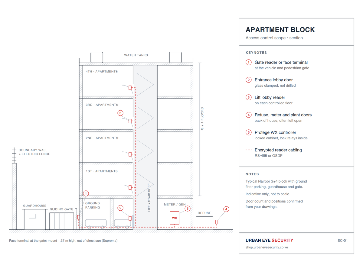 Apartment block access control scope, section drawing: gate reader, entrance lobby door, lift lobby readers on each floor, refuse and meter room doors, and a Protege WX controller in a locked cabinet