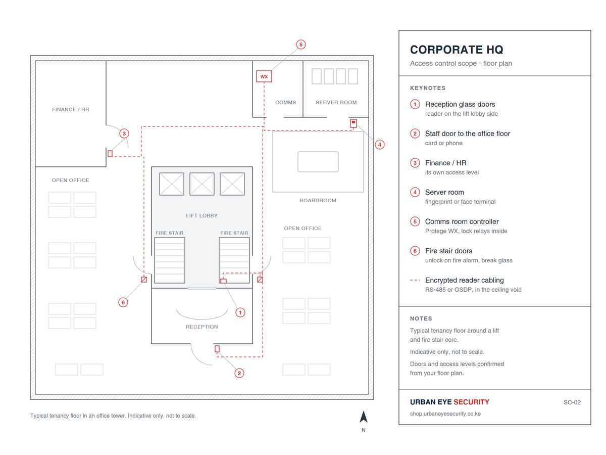Corporate headquarters access control scope, floor plan: reception glass doors, staff door, finance and HR room, server room terminal, comms room controller and fire stair doors