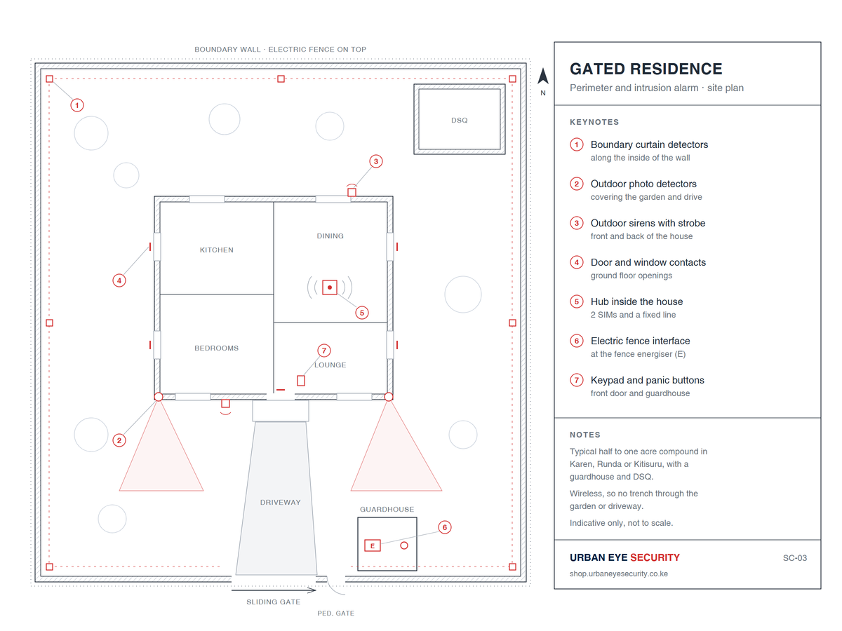 Gated residence perimeter and intrusion alarm scope, site plan: boundary curtain detectors, outdoor photo detectors, sirens, door and window contacts, hub, electric fence interface, keypad and panic buttons
